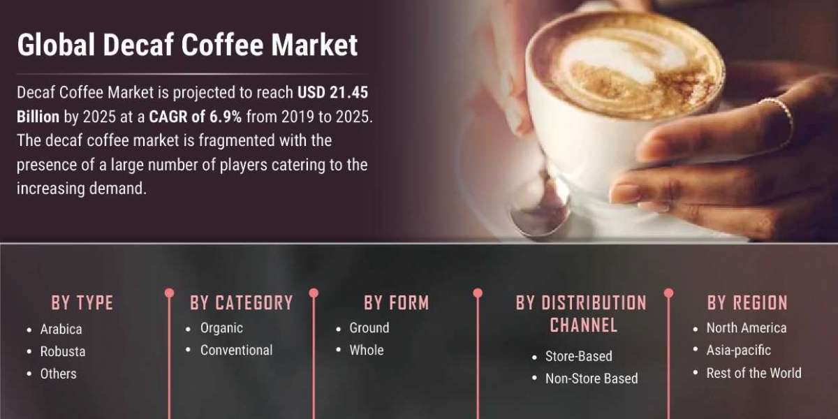 Decaf Coffee Market Size Outlook, Trend, Growth And Share Estimation Analysis To 2027
