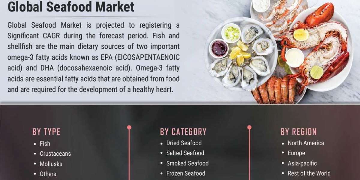Seafood Market Share Revenue, Opportunity, Segment And Key Trends Till 2027
