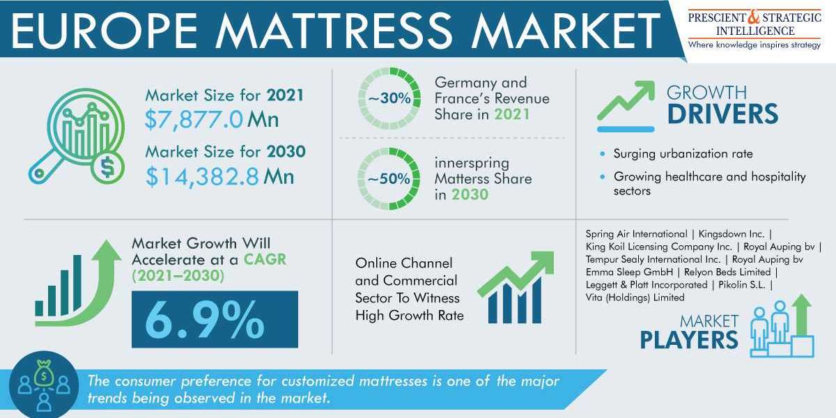 Europe Mattress Market Projection, Technological Innovation And Emerging Trends 2030
