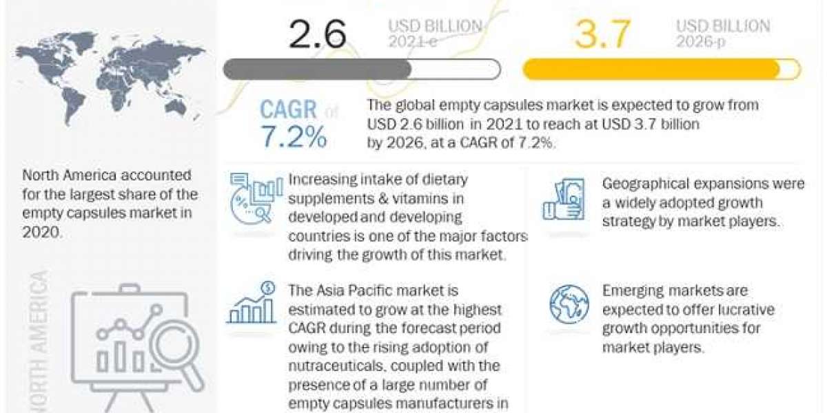 Is the Empty Capsules Market Going to Reach New Heights?