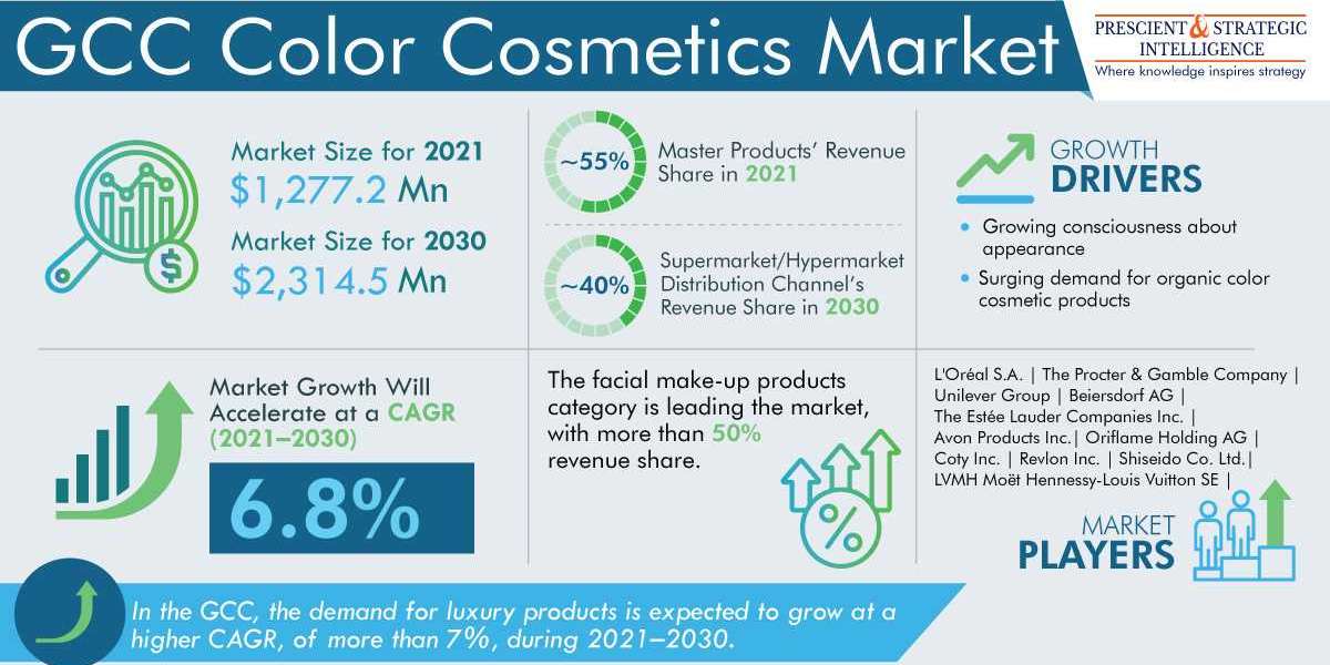 GCC Color Cosmetics Market Overview Developments and Demand Forecast to 2030
